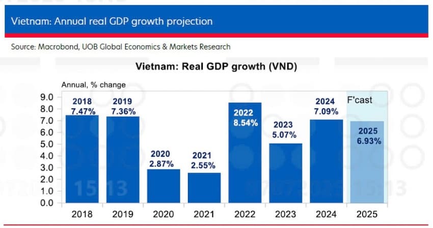 Tariff reprieve leads to positive Q2 for Vietnam