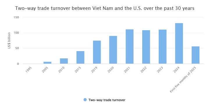 Three-decade growth of Viet Nam-U.S. trade ties