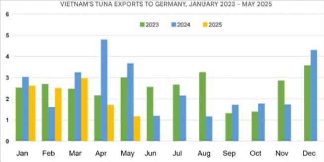 Vietnamese Tuna Exporters Lack Raw Material, Hindering Exports to Germany
