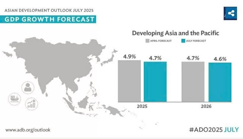 ADB forecats Vietnam’s economy to stay resilient in 2025, 2026 amidst global difficulties
