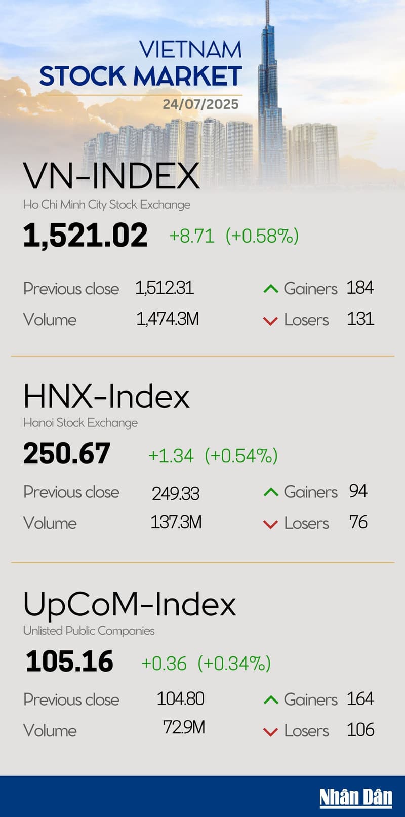 Infographic: VN-Index rises 0.58% on July 24