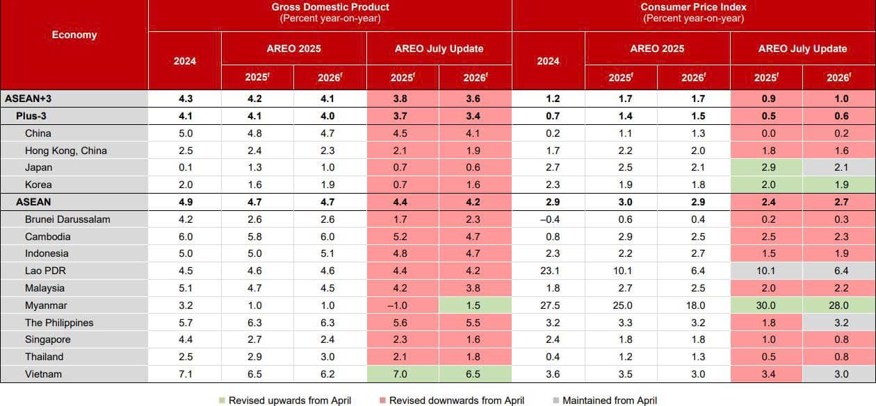 Vietnam set to lead ASEAN economic growth in 2025: AMRO