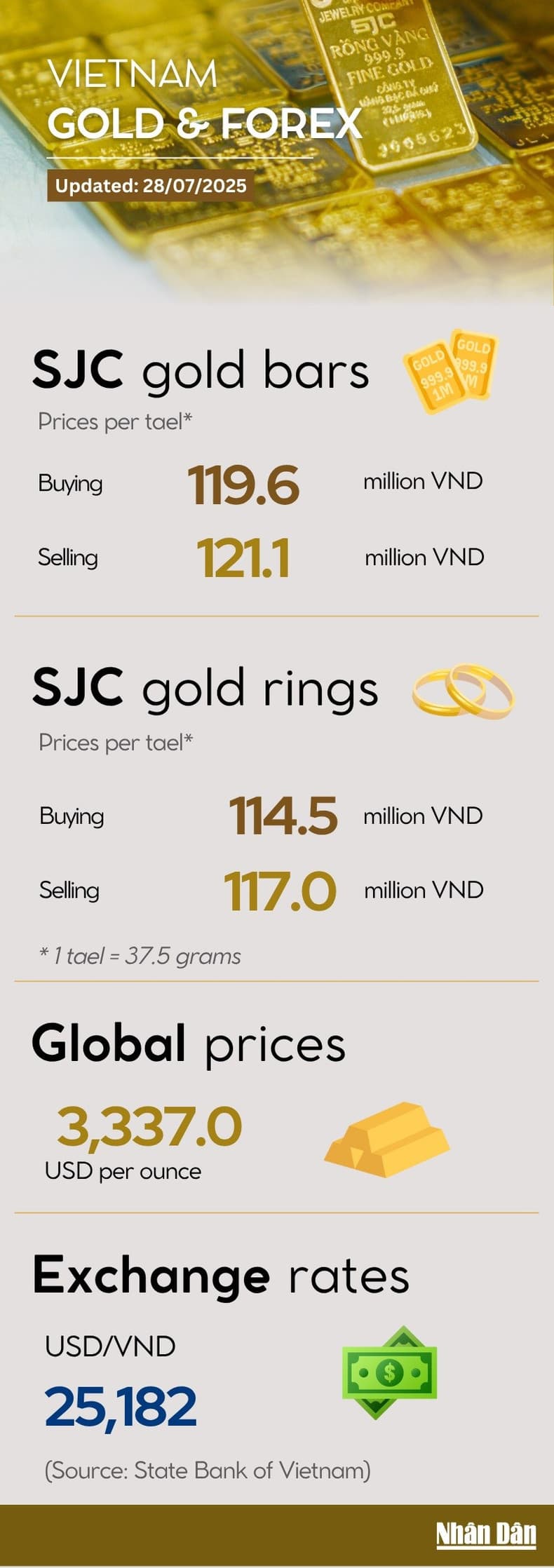 Infographic: SJC gold bar prices remain unchanged