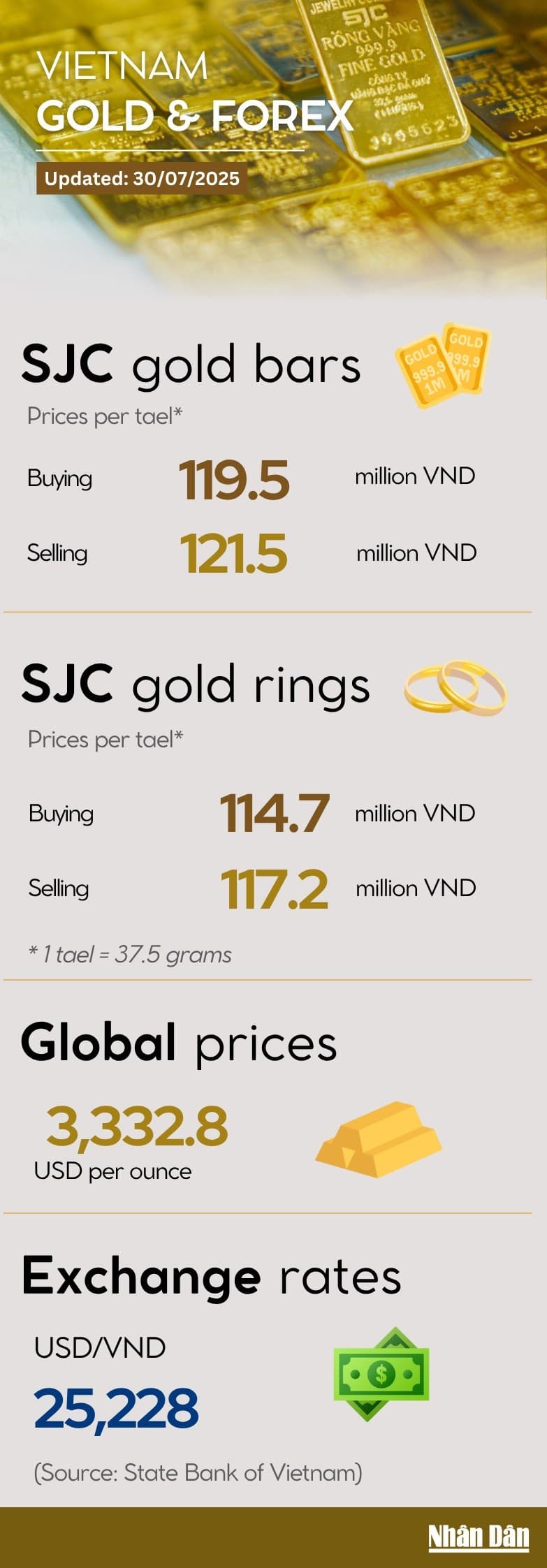 Infographic: Gold bar and ring prices rebound