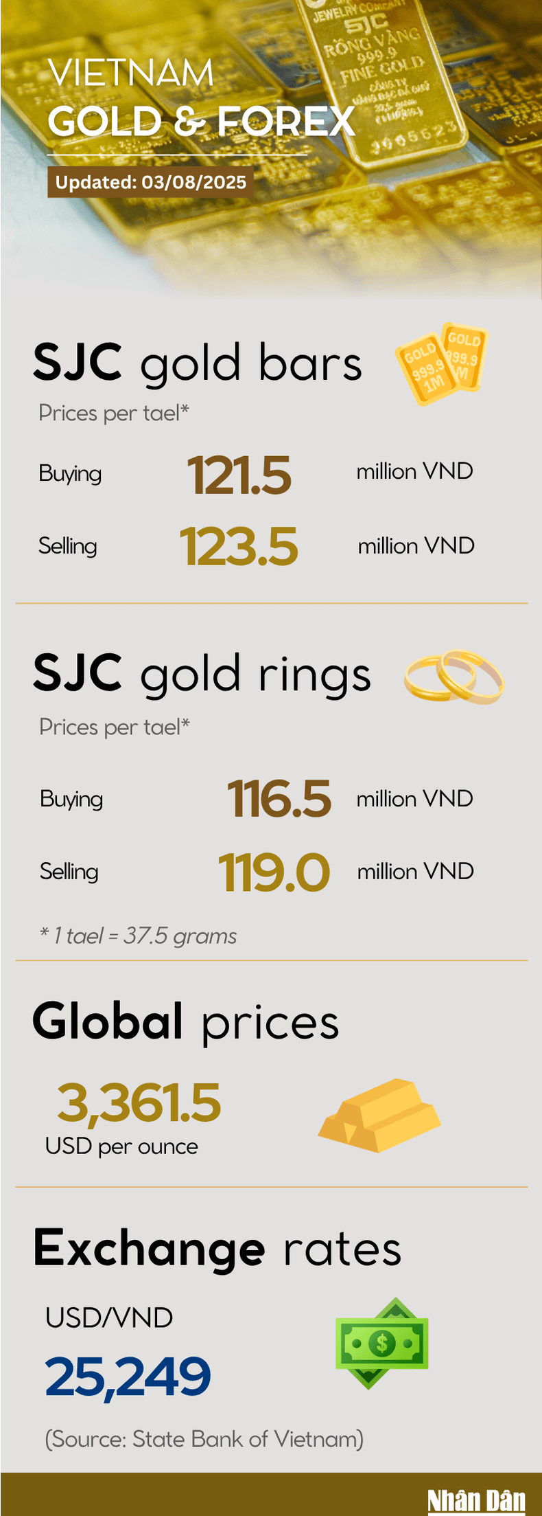 Infographic: SJC gold bar and ring prices surge sharply on August 3