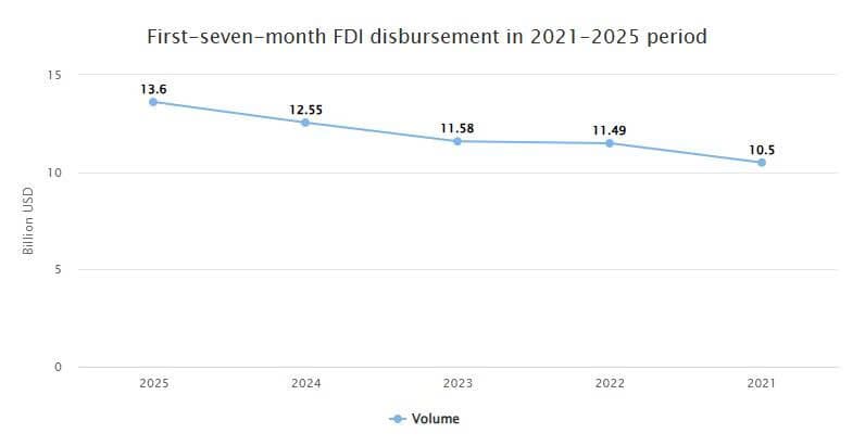 FDI disbursement in January-July period reaches five-year high