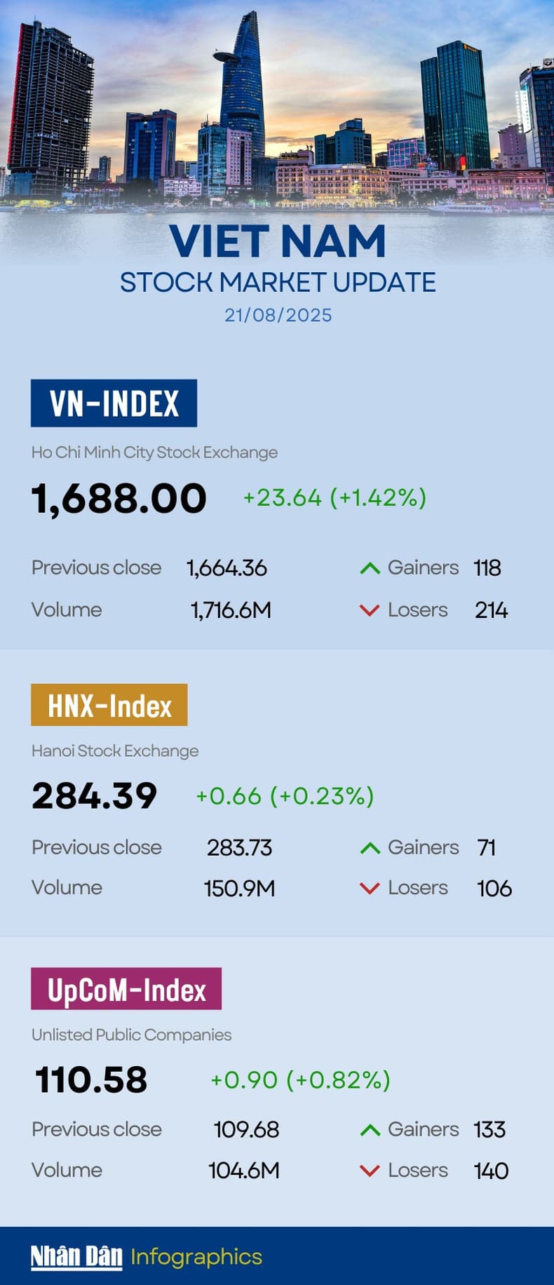 Infographic: VN-Index up 1.42% on August 21