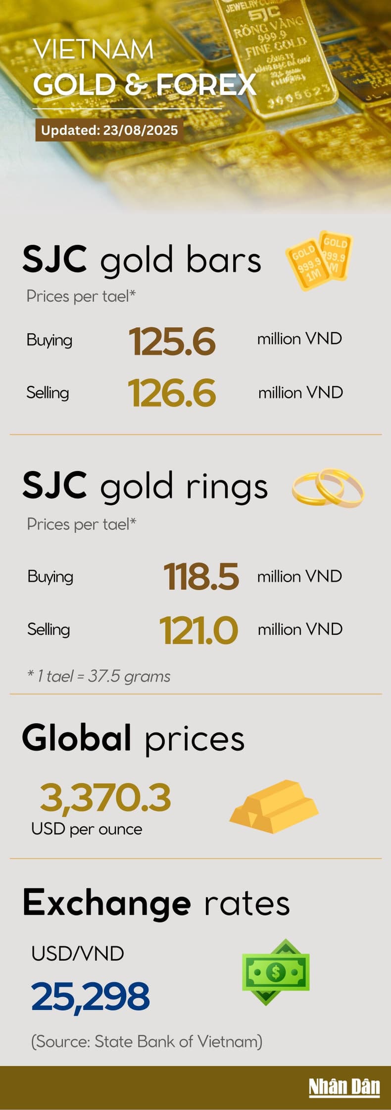 Infographic: Gold breaks another record on August 23