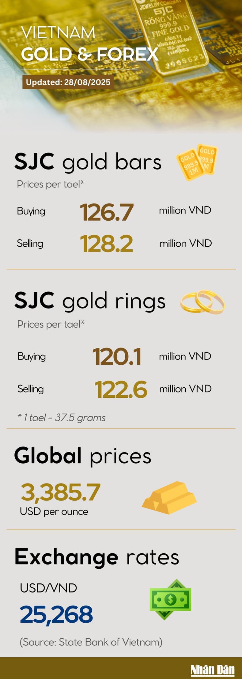 Infographic: Gold price continues to rise on August 28