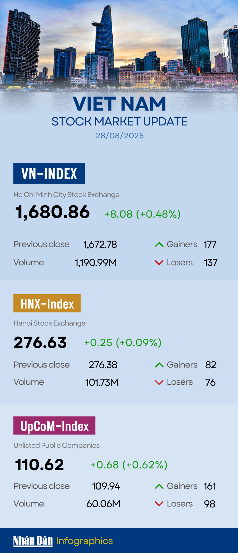Infographic: VN-Index rises 0.48% on August 28