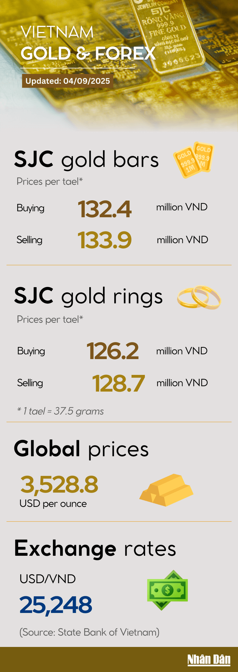 Infographic: Prices of gold rings and bars continuously break the peak
