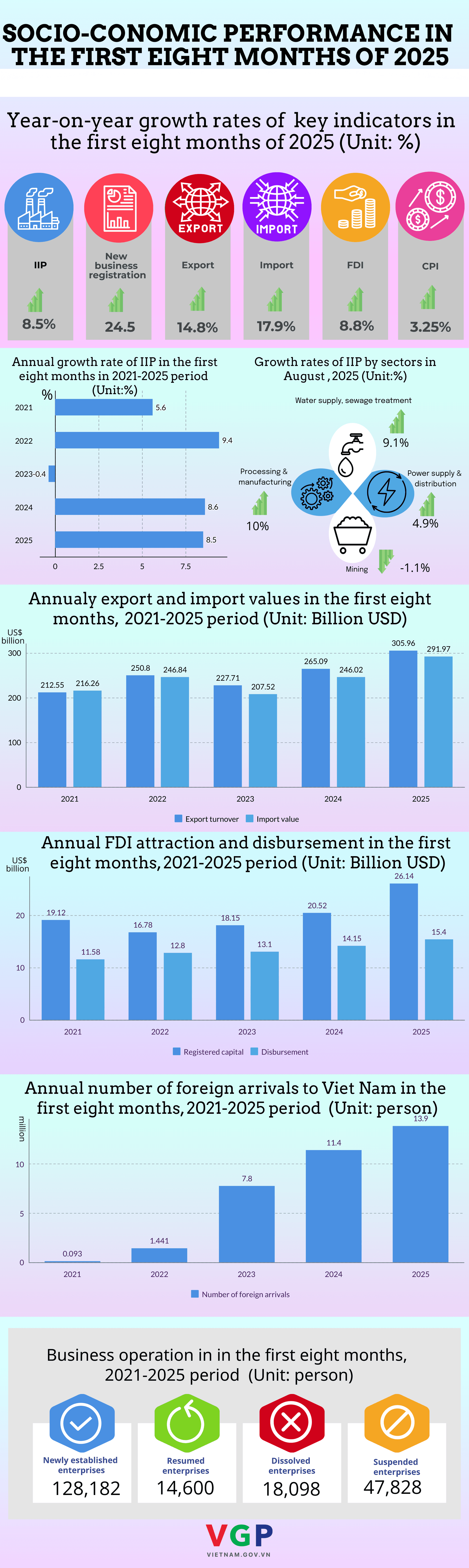 INFOGRAPHIC: SOCIO-ECONOMIC PERFORMANCE IN FIRST EIGHT MONTHS OF 2025