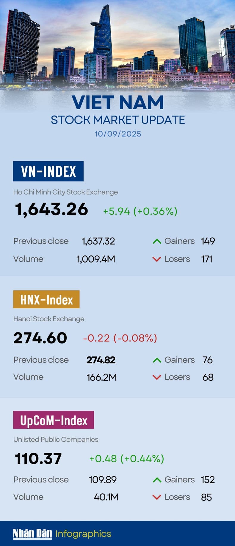 Infographic: VN-Index up 0.36% on September 10