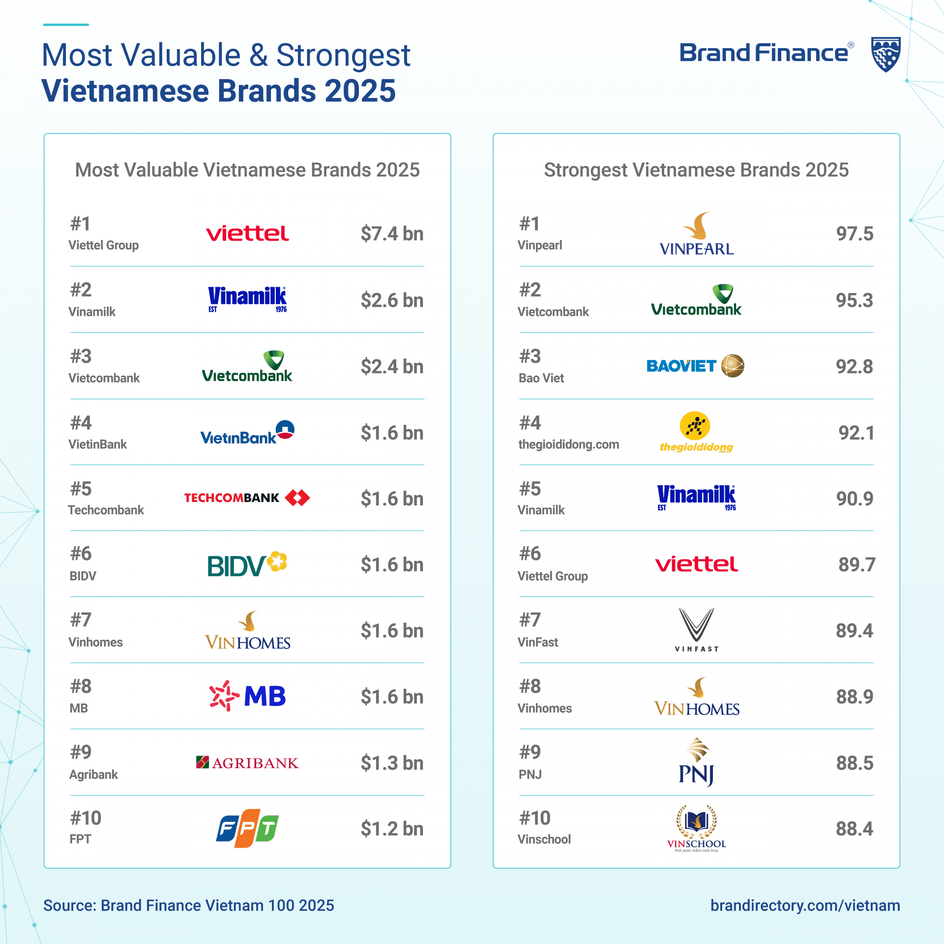 Vietnam’s top 100 brands lose $6bn in value, but key sectors show resilience
