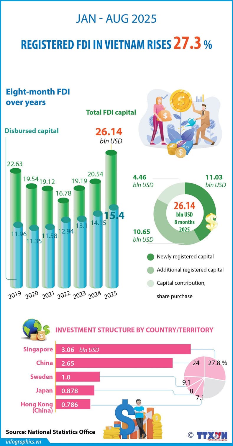 Infographic: Viet Nam's registered FDI up 27.3% in first eight months