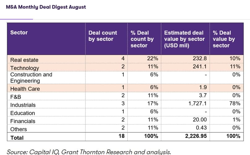 Industrials, technology record biggest August M&A values in Vietnam