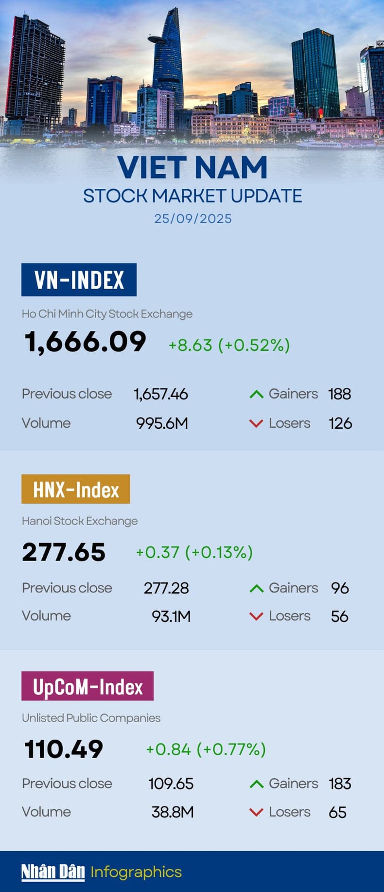 Infographic: VN-Index up 0.52% on September 25
