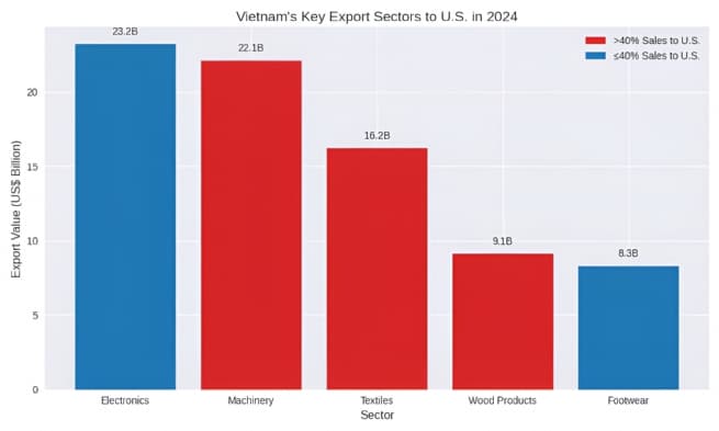 Vietnam’s Exports to U.S.: Short-term Breakthroughs but Risks Ahead
