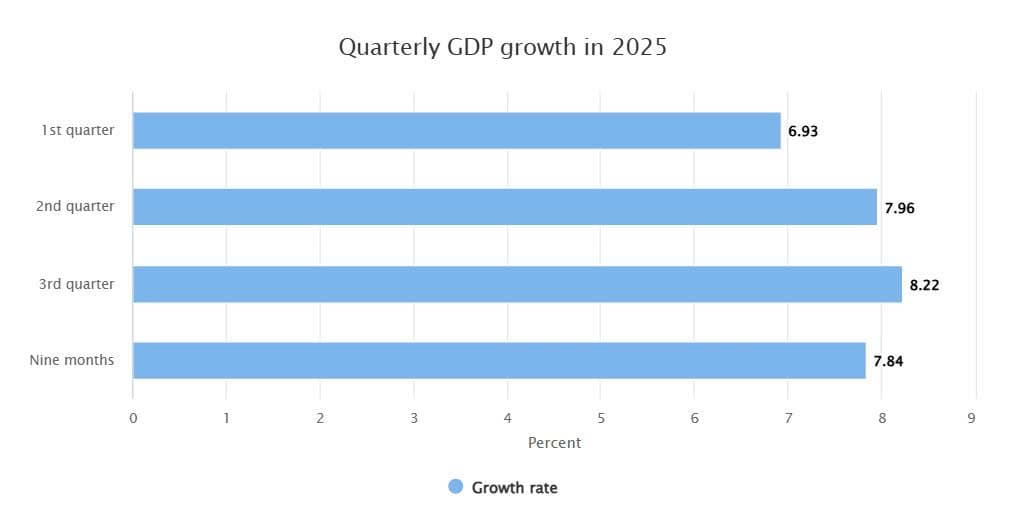 Viet Nam’s GDP growth accelerates to 8.22% in 3rd quarter