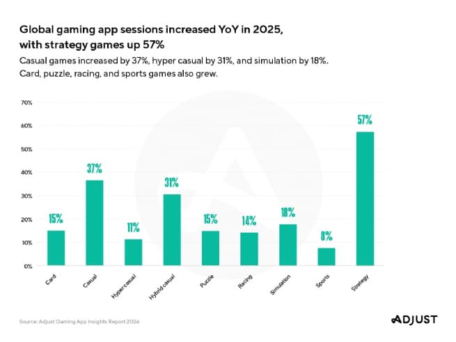 Adjust: Vietnam Gaming App Engagement Rises as APAC, Global Sessions Surge