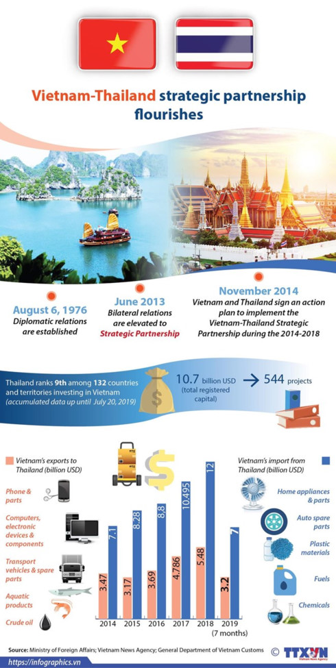 Vietnam-Thailand strategic partnership flourishes