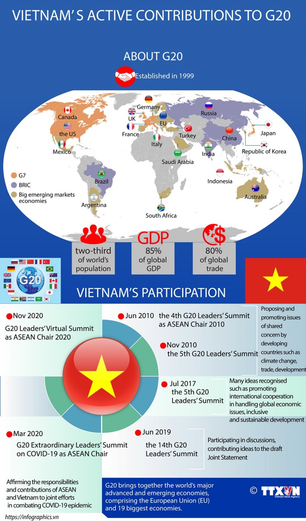 Vietnam's active contributions to G20