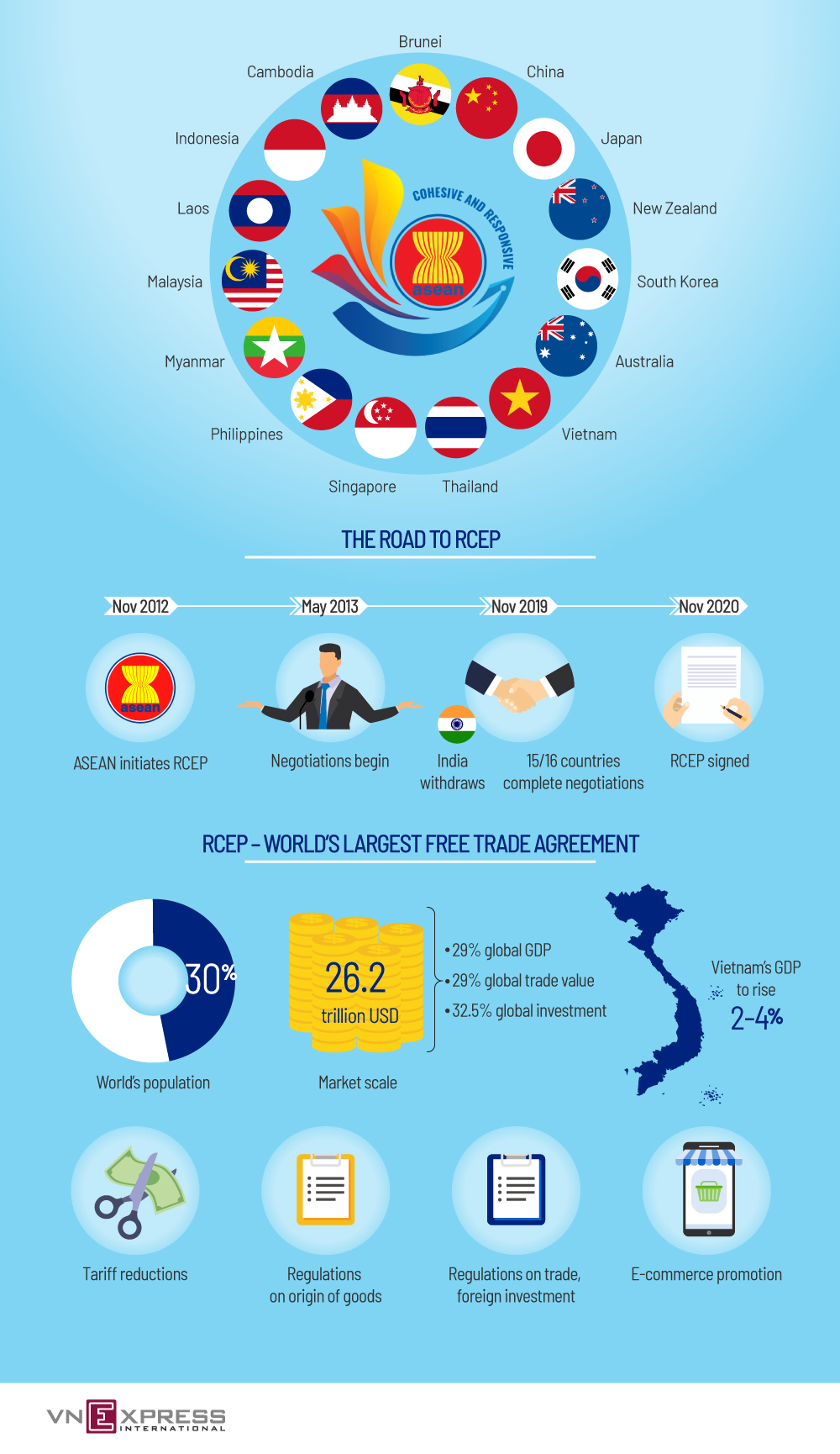 World’s Largest Trade Pact: RCEP Facts And Figures