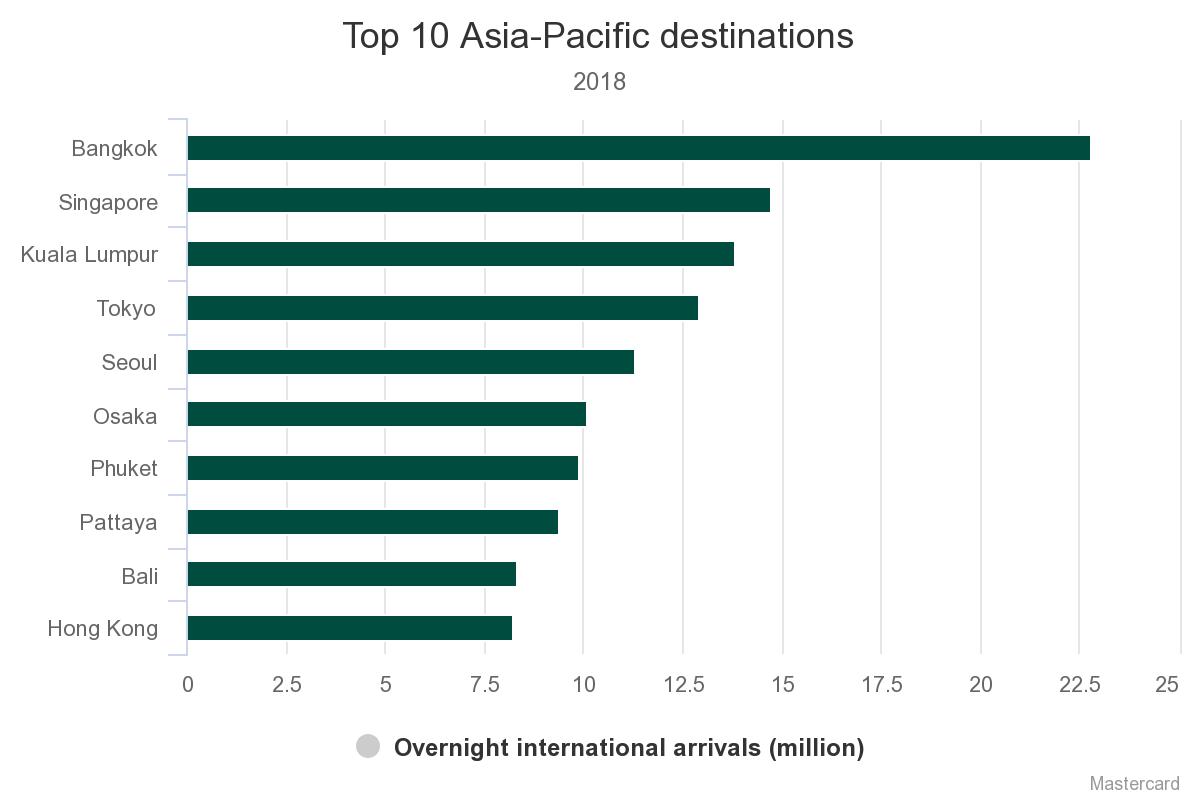 Mastercard lists Hanoi, HCMC among top 20 Asia-Pacific travel destinations