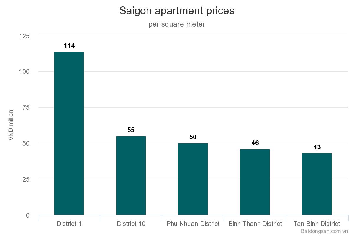 district-1-house-prices-top-saigon-real-estate-chart