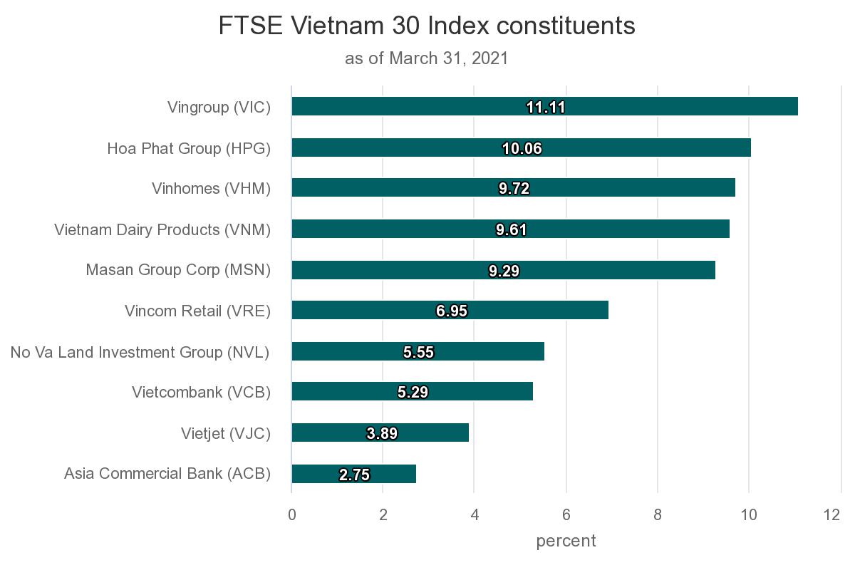 Taiwan fund ups Vietnam investment