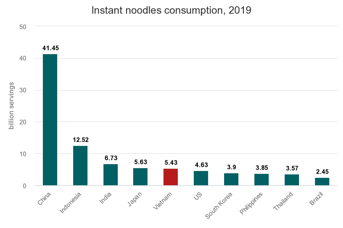 Vietnam outpaces S. Korea in instant noodle consumption