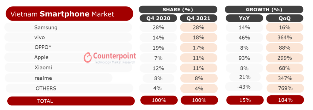 Smartphone Market Of Vietnam Expected To Pick Up Speed In 2022 0523