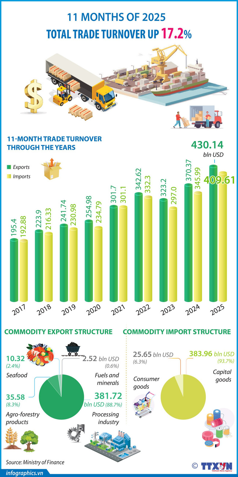 26122025-total-trade-turnover-in-11-months-of-2025-ha-h84